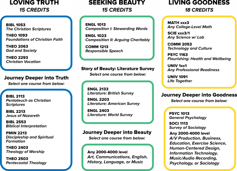 Core Curriculum – Academic Success & Advising - Eagle